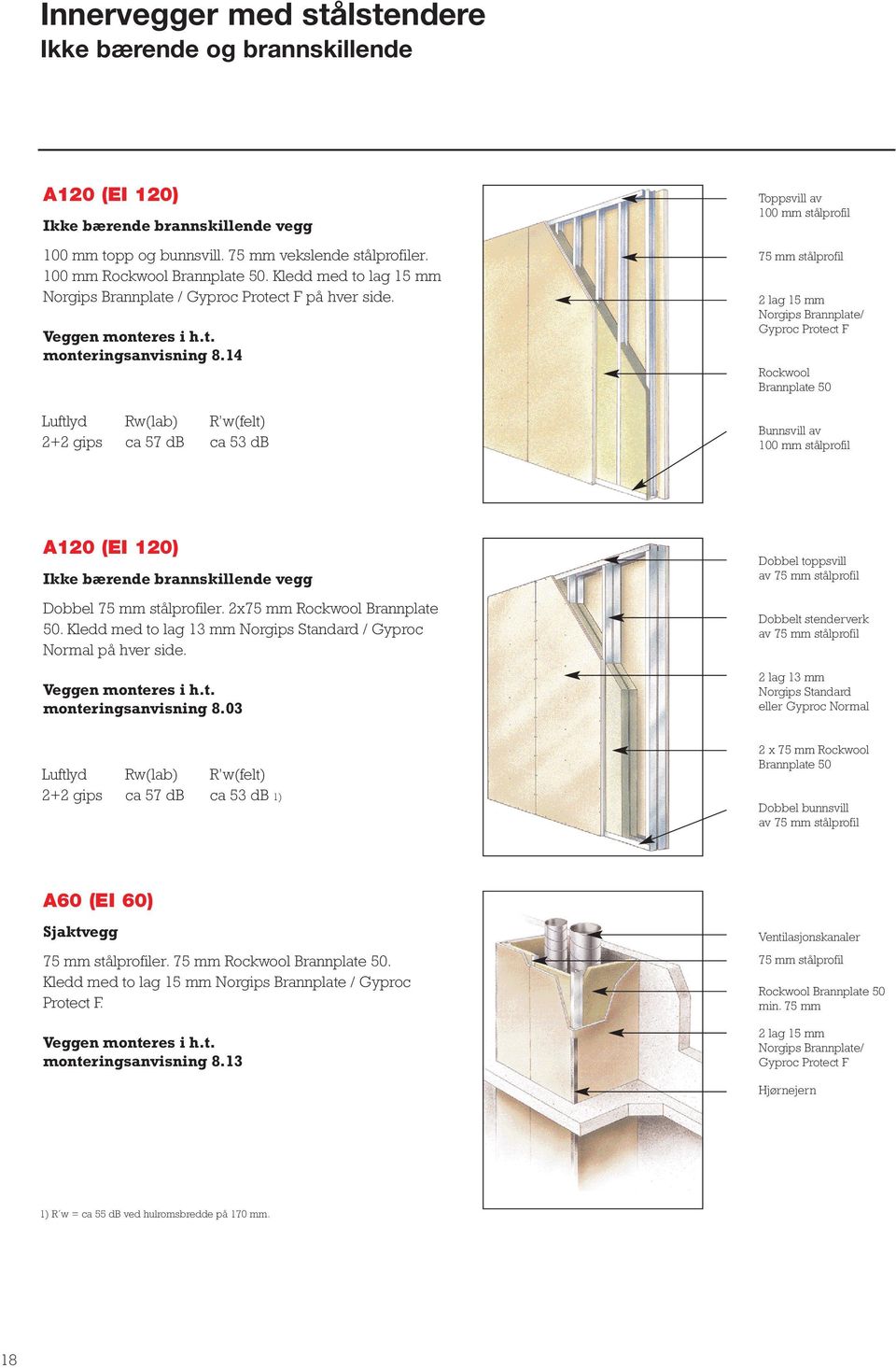 14 2+2 gips ca 57 db ca 53 db Toppsvill av 100 mm stålprofil 75 mm stålprofil 2 lag 15 mm Norgips Brannplate/ Gyproc Protect F Rockwool Brannplate 50 Bunnsvill av 100 mm stålprofil A120 (EI 120) Ikke