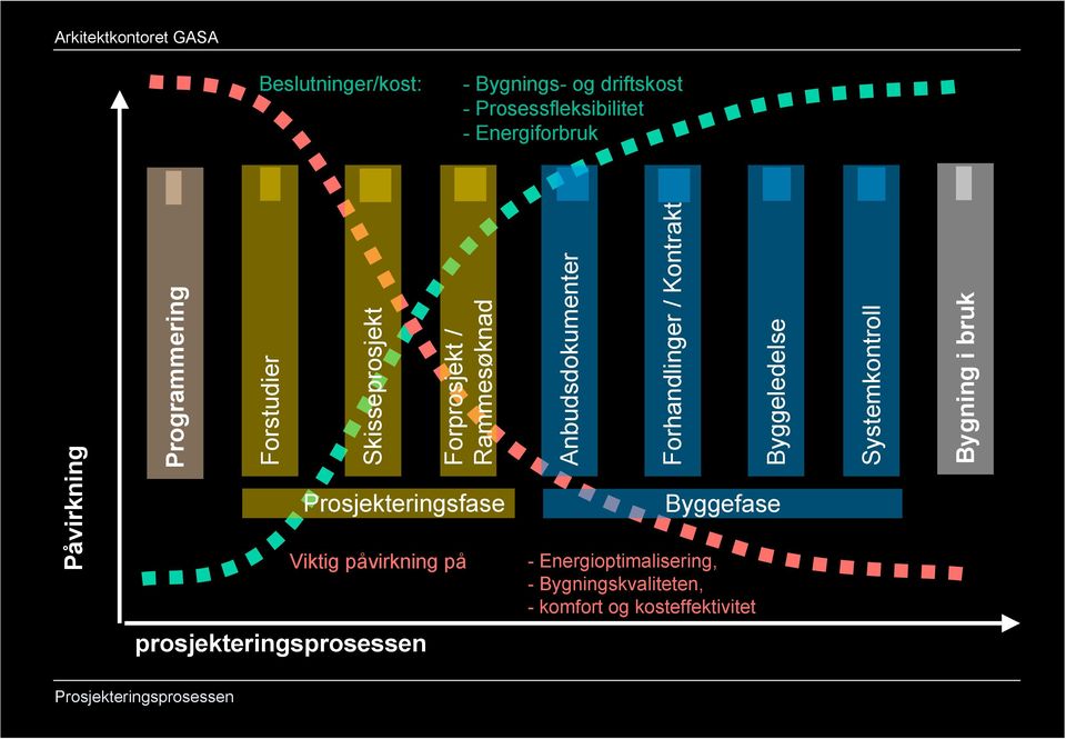 påvirkning på Anbudsdokumenter Forhandlinger / Kontrakt Byggeledelse Byggefase -