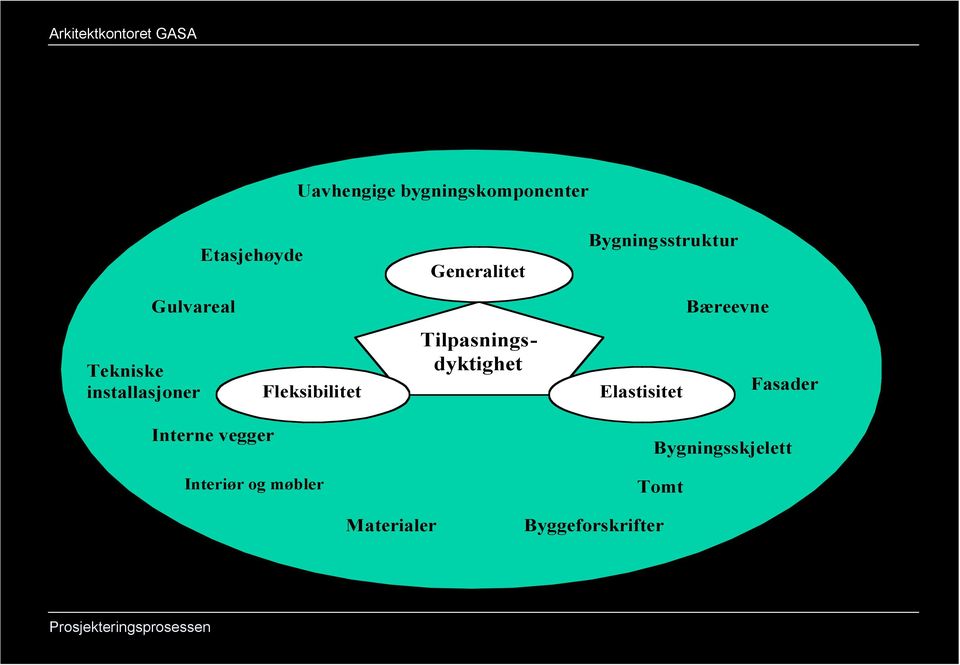 Fleksibilitet Tilpasningsdyktighet Elastisitet Fasader Interne