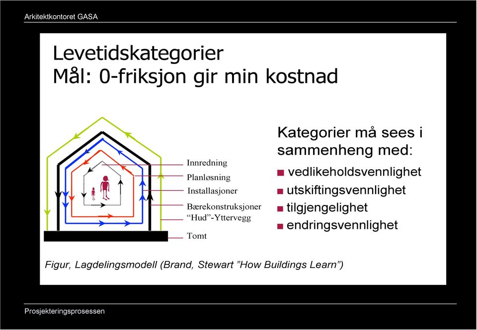 sammenheng med:! vedlikeholdsvennlighet! utskiftingsvennlighet!