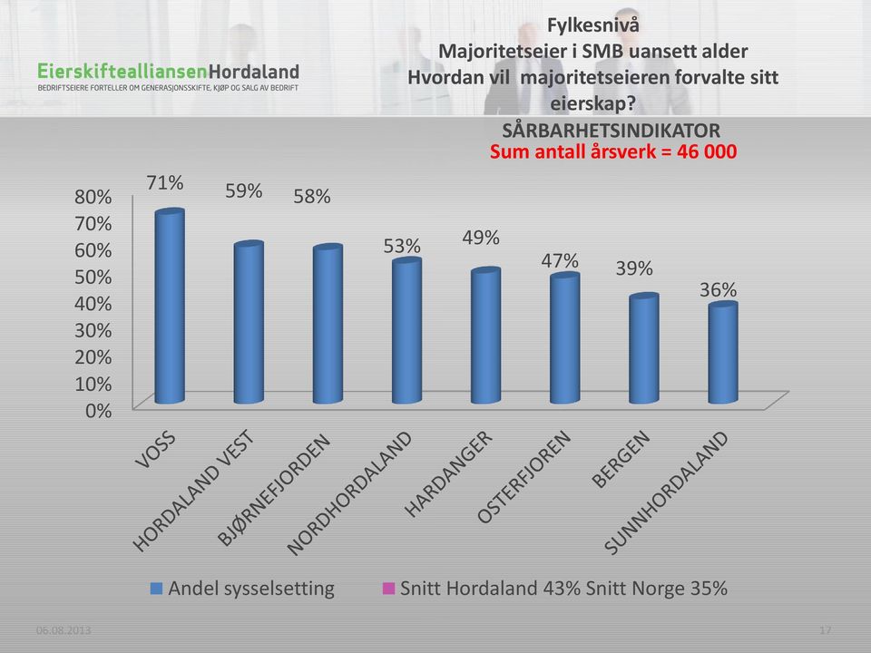 SÅRBARHETSINDIKATOR Sum antall årsverk = 46 000 80% 70% 60% 50% 40%