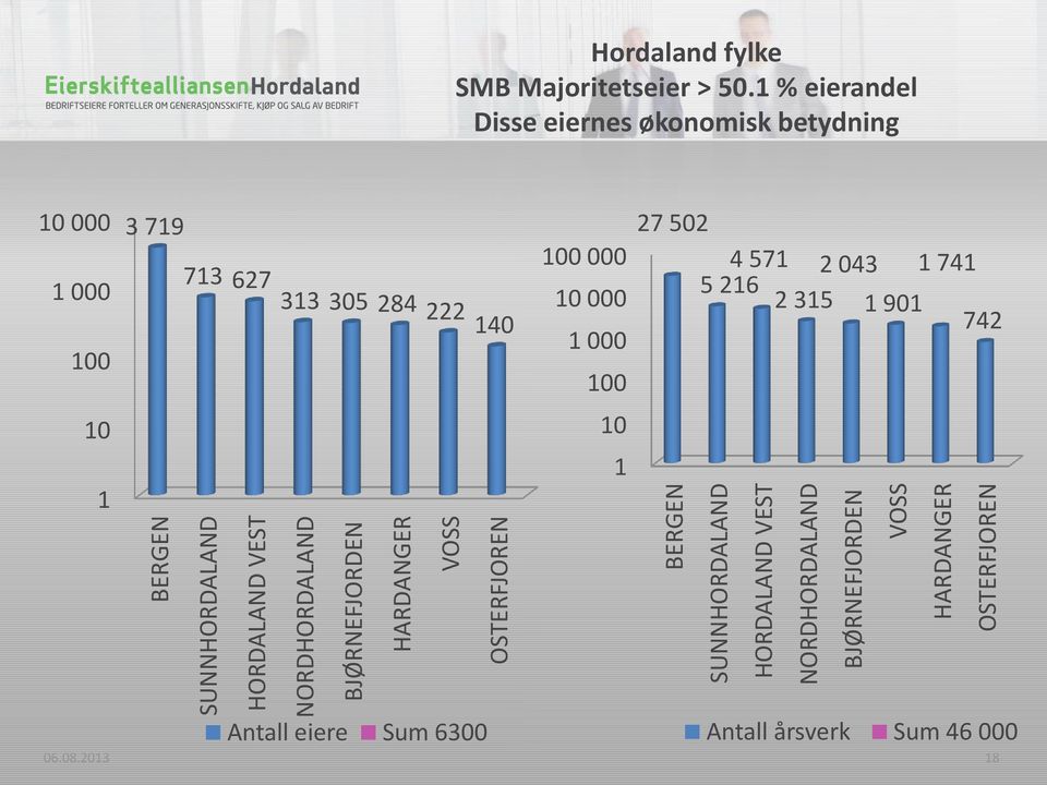 1 % eierandel Disse eiernes økonomisk betydning 10 000 1 000 100 3 719 713 627 313 305 284 222 140 100 000 10 000 1