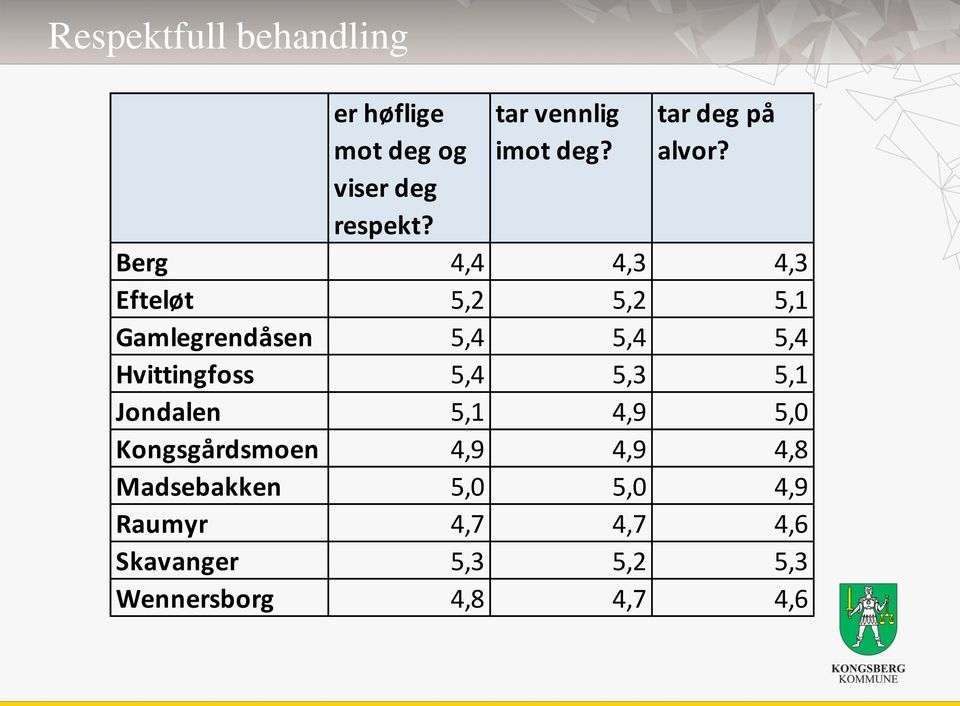 Berg 4,4 4,3 4,3 Efteløt 5,2 5,2 5,1 Gamlegrendåsen 5,4 5,4 5,4 Hvittingfoss 5,4