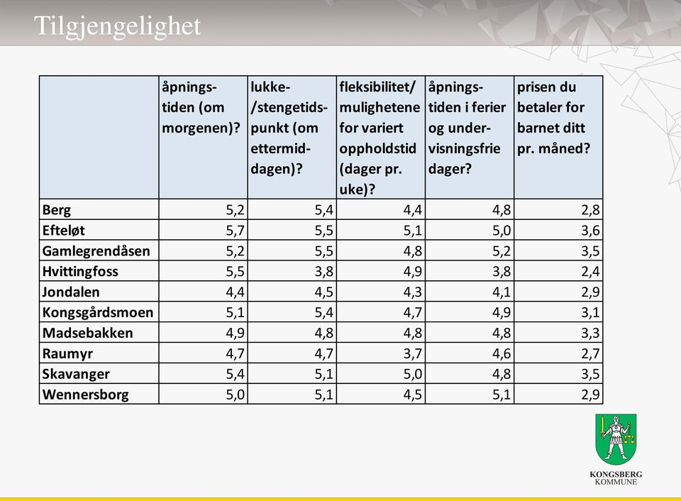 Berg 5,2 5,4 4,4 4,8 2,8 Efteløt 5,7 5,5 5,1 5,0 3,6 Gamlegrendåsen 5,2 5,5 4,8 5,2 3,5 Hvittingfoss 5,5 3,8 4,9 3,8 2,4 Jondalen 4,4 4,5