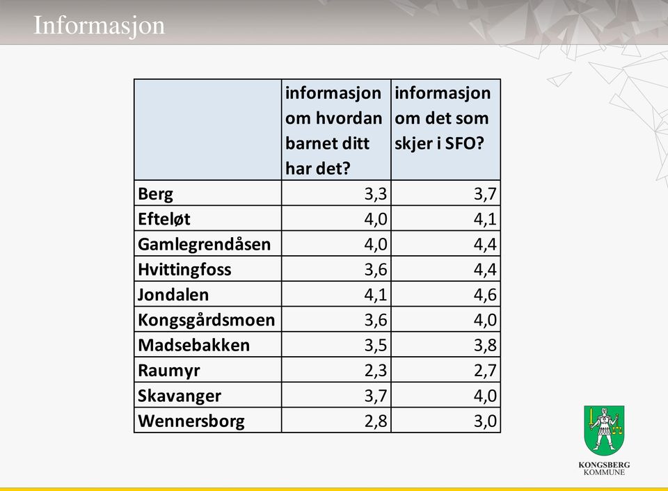 Berg 3,3 3,7 Efteløt 4,0 4,1 Gamlegrendåsen 4,0 4,4 Hvittingfoss 3,6