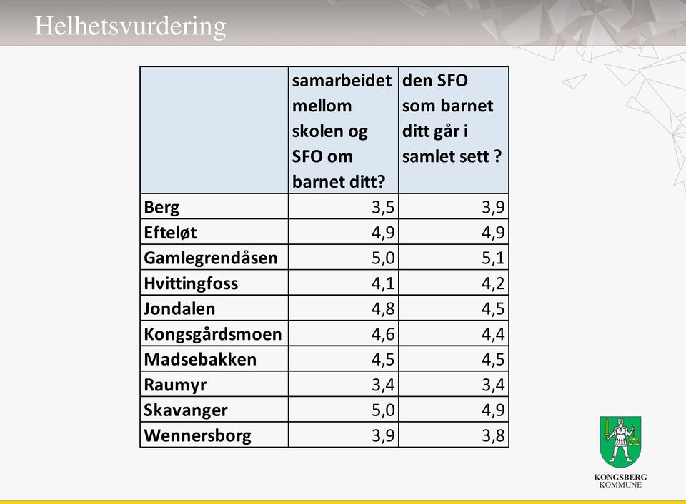 Berg 3,5 3,9 Efteløt 4,9 4,9 Gamlegrendåsen 5,0 5,1 Hvittingfoss 4,1 4,2