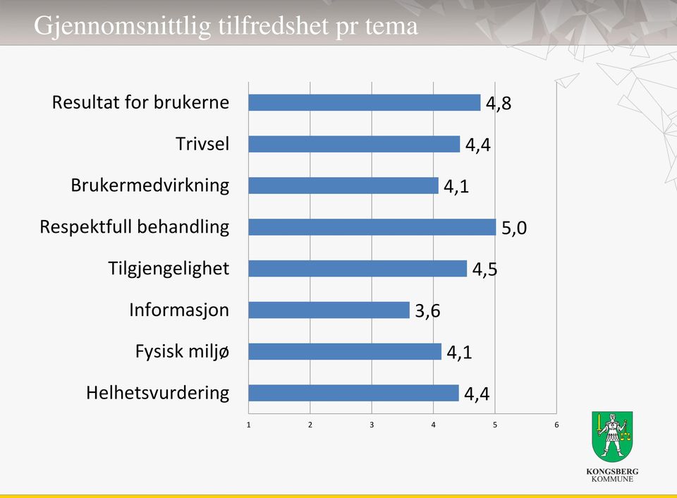 behandling Tilgjengelighet 4,8 4,4 4,1 5,0 4,5