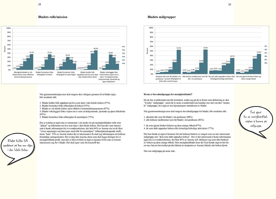 Bladet forsterker folks tilhørighet til nærmiljøet 46,9% Bladet holder folk oppdatert på hva som skjer i den lokale kirken deres Bladet virkeliggjør Den norke kirkes visjon om å være "en bekjennende,