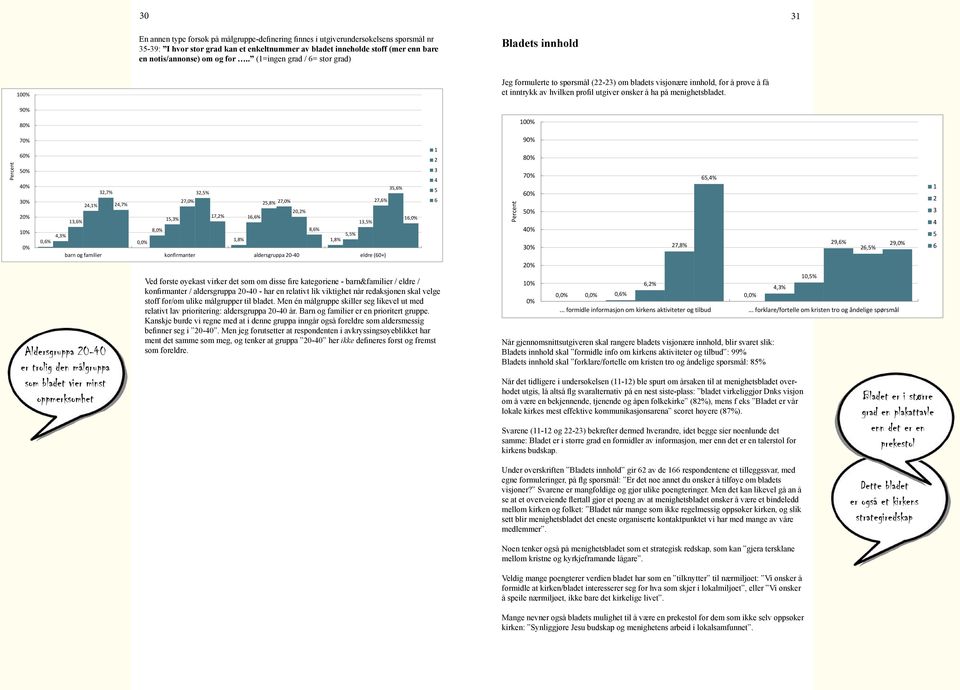 . (1=ingen grad / 6= stor grad) Bladets innhold Percent 100% 90% 80% 70% 60% 50% 40% 30% 20% 10% 0% 35,6% 32,7% 32,5% 27,0% 25,8% 27,0% 27,6% 24,1% 24,7% 20,2% 17,2% 16,6% 13,6% 15,3% 16,0% 13,5%