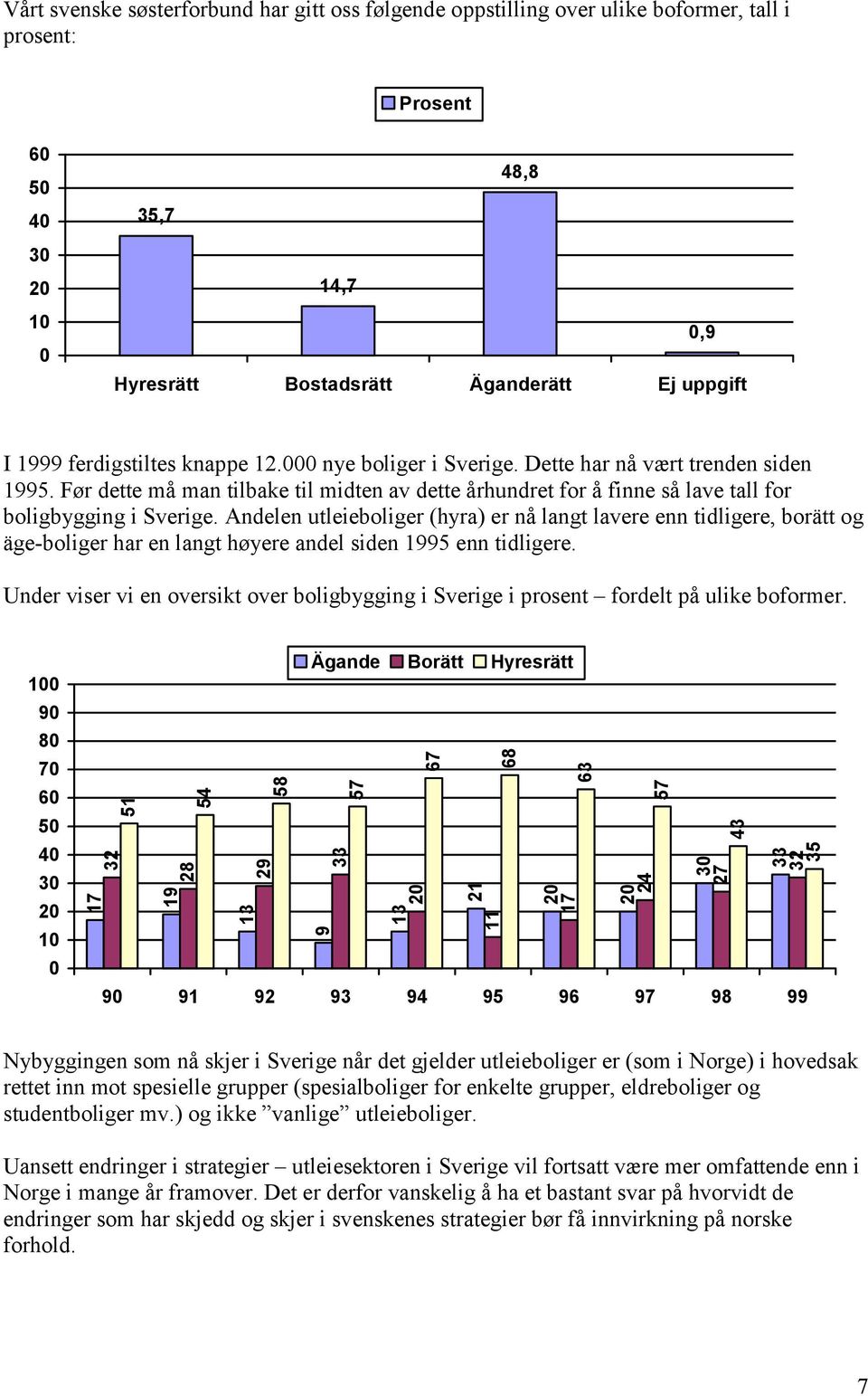 Andelen utleieboliger (hyra) er nå langt lavere enn tidligere, borätt og äge-boliger har en langt høyere andel siden 1995 enn tidligere.