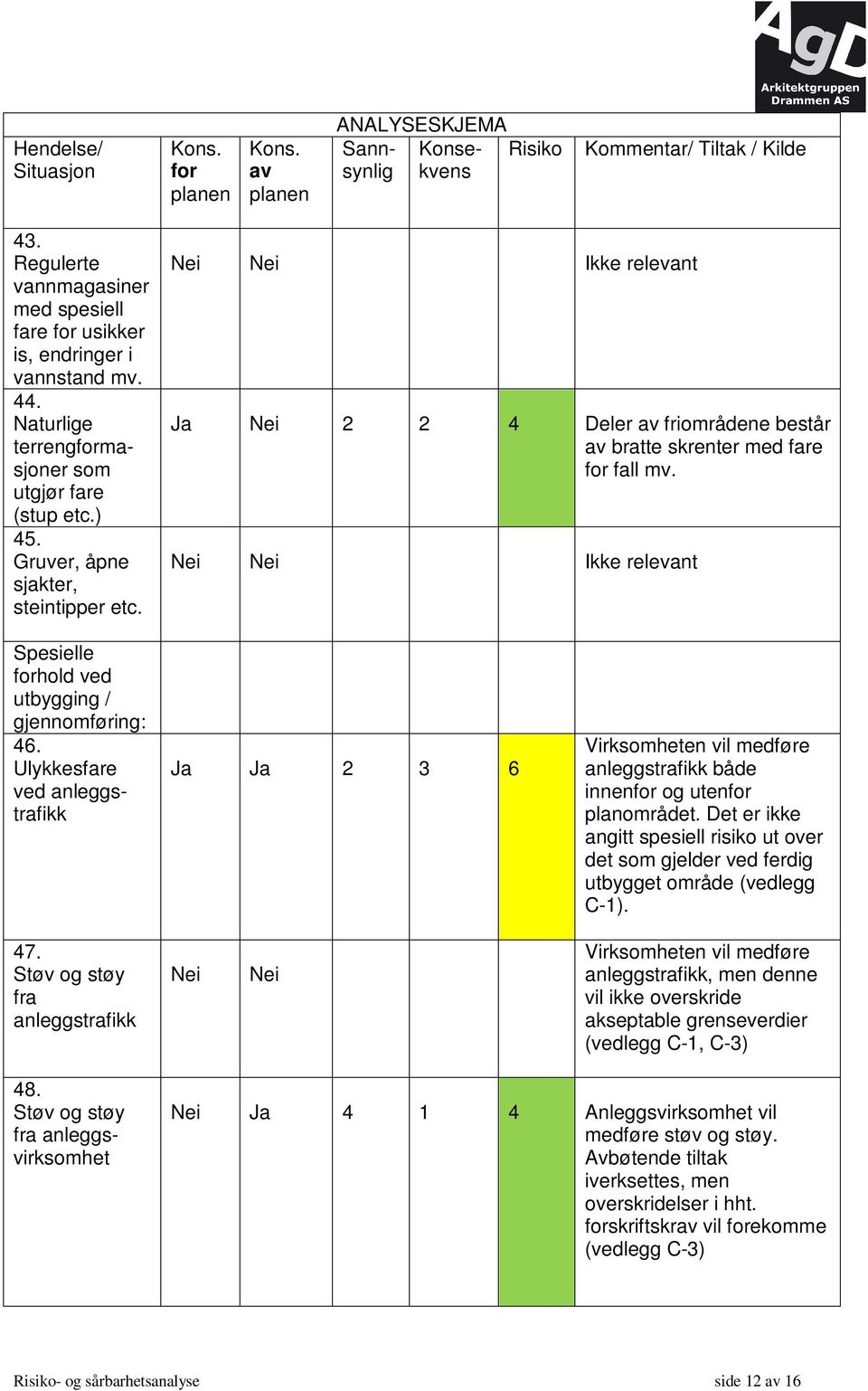 Ikke relevant Spesielle forhold ved utbygging / gjennomføring: 46. Ulykkesfare ved anleggstrafikk Ja Ja 2 3 6 Virksomheten vil medføre anleggstrafikk både innenfor og utenfor planområdet.