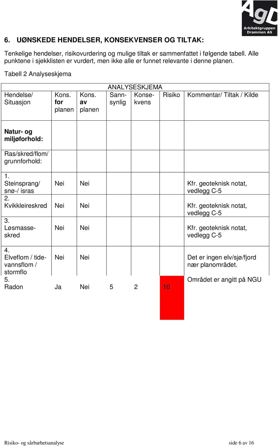 Tabell 2 Analyseskjema Hendelse/ Situasjon for ANALYSESKJEMA Sannsynlig Konsekvens Risiko Kommentar/ Tiltak / Kilde Natur- og miljøforhold: Ras/skred/flom/ grunnforhold: 1.