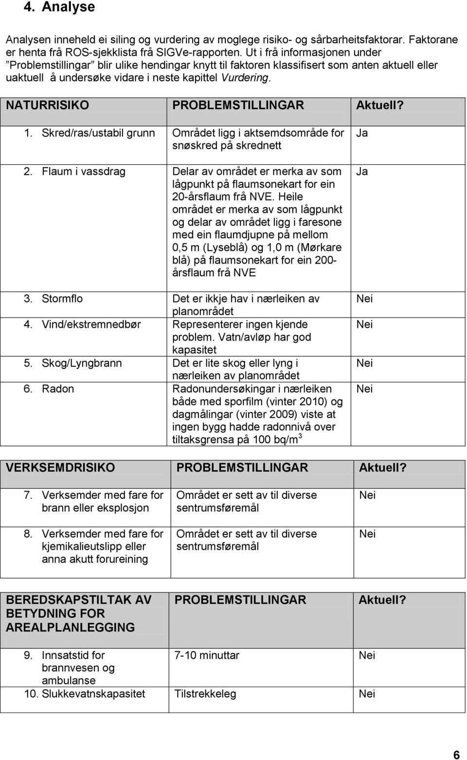 NATURRISIKO PROBLEMSTILLINGAR Aktuell? 1. Skred/ras/ustabil grunn Området ligg i aktsemdsområde for snøskred på skrednett 2.