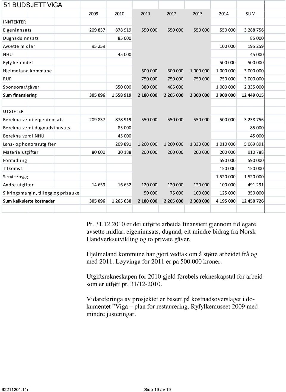 1 000 000 2 335 000 Sum finansiering 305 096 1 558 919 2 180 000 2 205 000 2 300 000 3 900 000 12 449 015 UTGIFTER Berekna verdi eigeninnsats 209 837 878 919 550 000 550 000 550 000 500 000 3 238 756