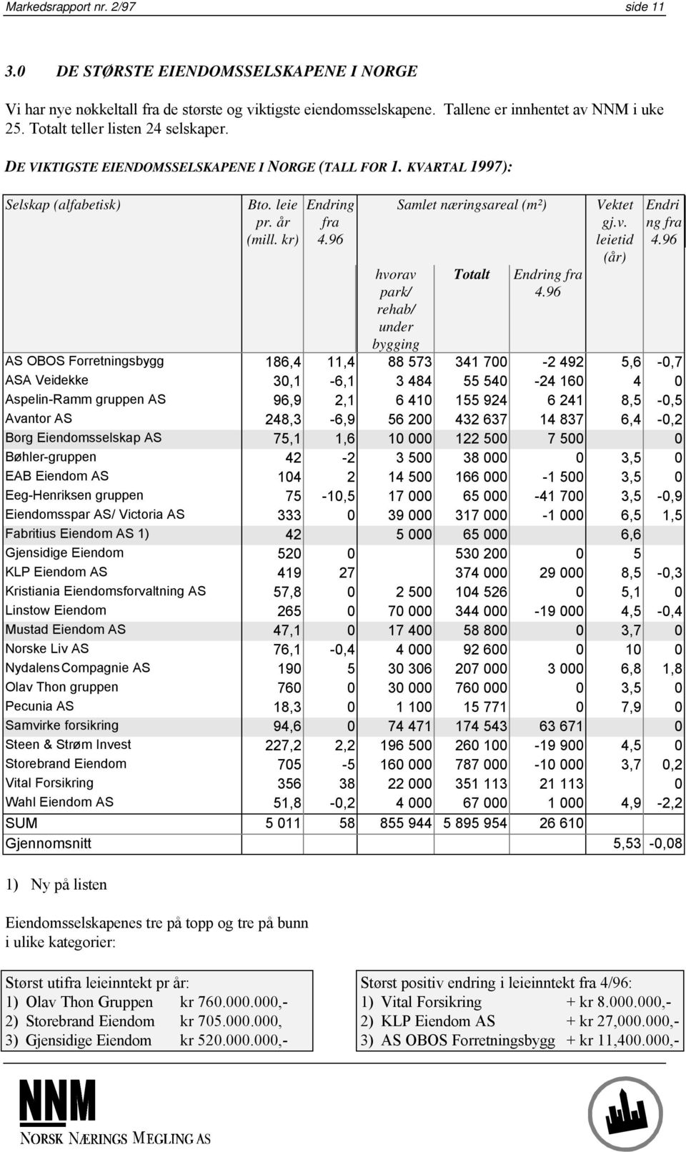 96 hvorav park/ rehab/ under bygging Samlet næringsareal (m²) Totalt Endring fra 4.96 Vektet gj.v. leietid (år) Endri ng fra 4.