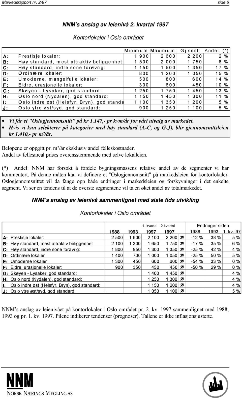 Ordinære lokaler: 800 1 200 1 050 15 % E: Umoderne, mangelfulle lokaler: 500 800 600 14 % F: Eldre, urasjonelle lokaler: 300 600 450 10 % G: Skøyen - Lysaker, god standard: 1 250 1 750 1 450 13 % H: