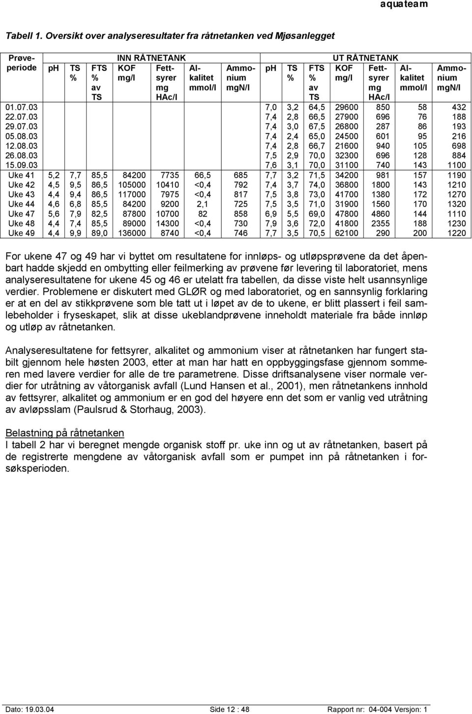 84200 87800 89000 136000 Fettsyrer mg HAc/l 7735 10410 7975 9200 10700 14300 8740 Alkalitet mmol/l 66,5 <0,4 <0,4 2,1 82 <0,4 <0,4 Ammonium mgn/l 685 792 817 725 858 730 746 ph 7,0 7,4 7,4 7,4 7,4