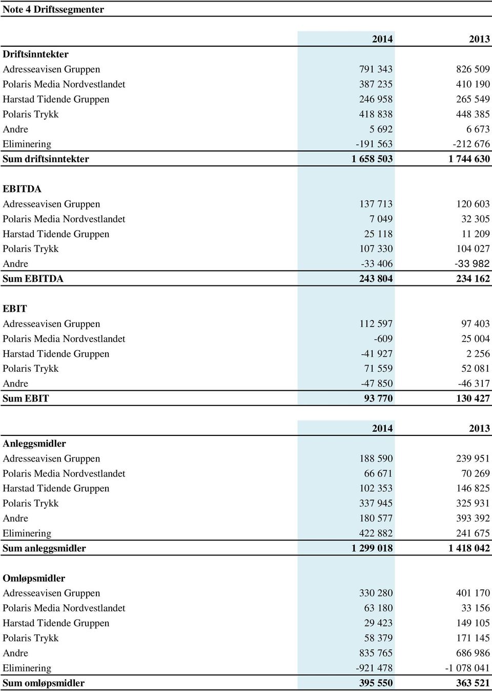 25 118 11 209 Polaris Trykk 107 330 104 027 Andre -33 406-33 982 Sum EBITDA 243 804 234 162 EBIT Adresseavisen Gruppen 112 597 97 403 Polaris Media Nordvestlandet -609 25 004 Harstad Tidende Gruppen