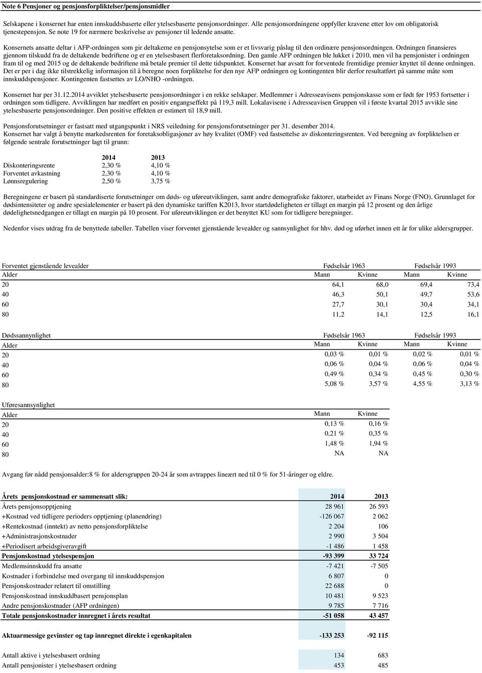 Konsernets ansatte deltar i AFP-ordningen som gir deltakerne en pensjonsytelse som er et livsvarig påslag til den ordinære pensjonsordningen.