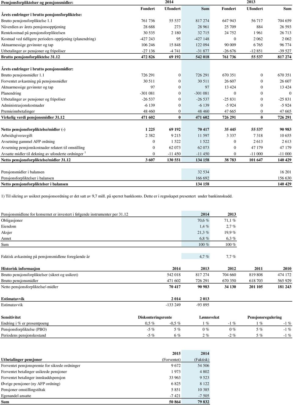 Kostnad ved tidligere perioders opptjening (planendring) -427 243 95-427 148 0 2 062 2 062 Aktuarmessige gevinster og tap 106 246 15 848 122 094 90 009 6 765 96 774 Utbetalinger av pensjoner og