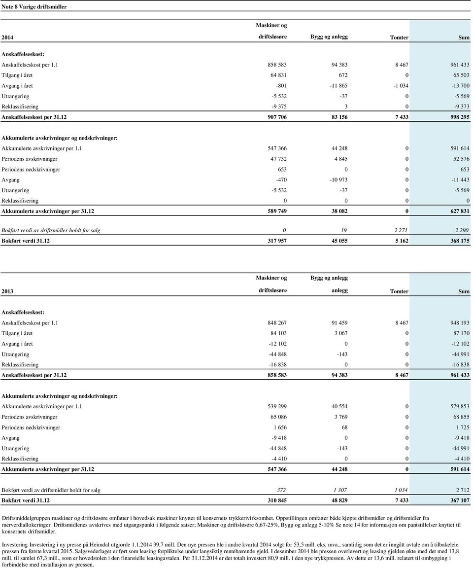 12 907 706 83 156 7 433 998 295 Akkumulerte avskrivninger og nedskrivninger: Akkumulerte avskrivninger per 1.