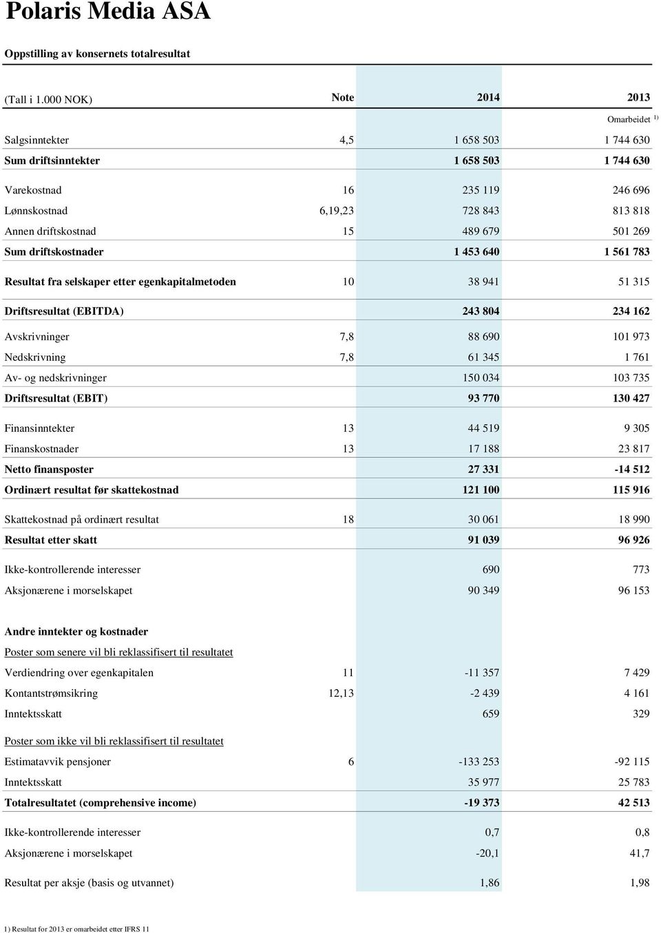 15 489 679 501 269 Sum driftskostnader 1 453 640 1 561 783 Resultat fra selskaper etter egenkapitalmetoden 10 38 941 51 315 Driftsresultat (EBITDA) 243 804 234 162 Avskrivninger 7,8 88 690 101 973