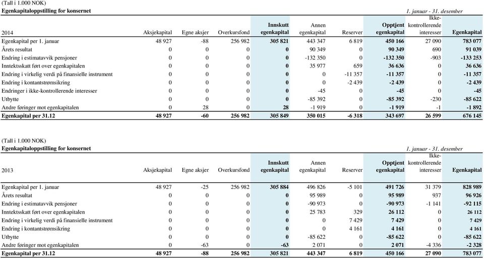 januar 48 927-88 256 982 305 821 443 347 6 819 450 166 27 090 783 077 Årets resultat 0 0 0 0 90 349 0 90 349 690 91 039 Endring i estimatavvik pensjoner 0 0 0 0-132 350 0-132 350-903 -133 253