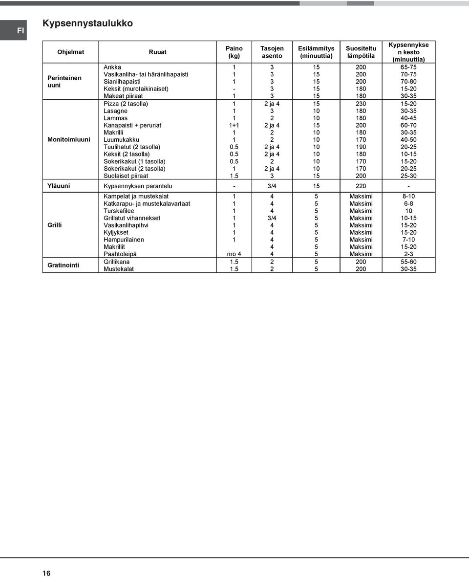 0. 0.. Tasojen asento ja ja ja ja ja Esilämmitys (minuuttia) 0 0 0 0 0 0 0 0 Suositeltu lämpötila 80 80 0 80 80 80 70 90 80 70 70 Kypsennykse n kesto (minuuttia) 6-7 70-7 70-80 -0 0- -0 0-0- 60-70