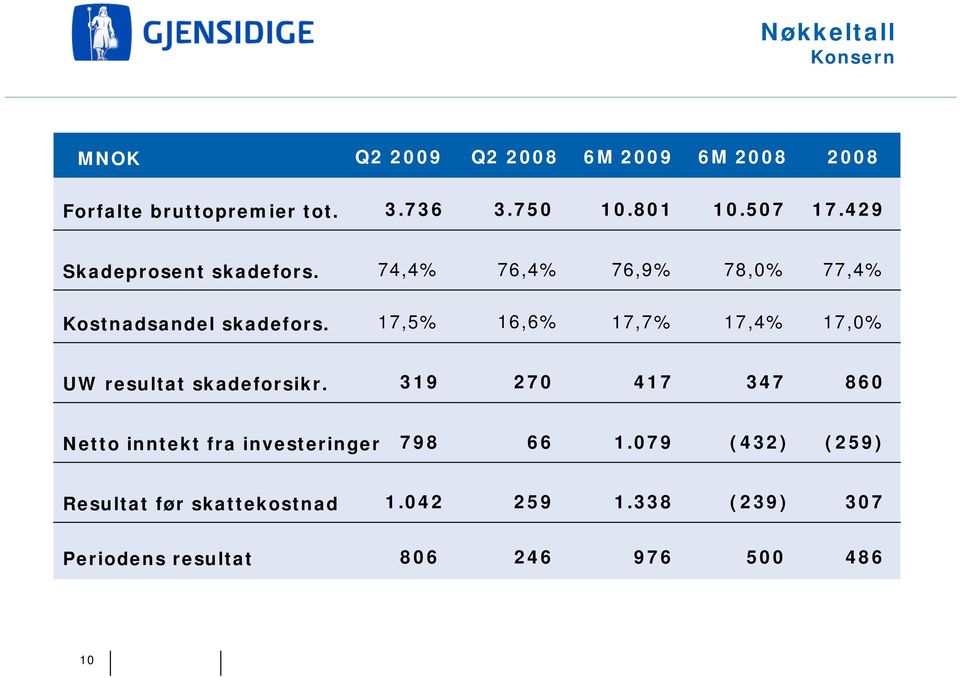 17,5% 16,6% 17,7% 17,4% 17,0% UW resultat skadeforsikr.