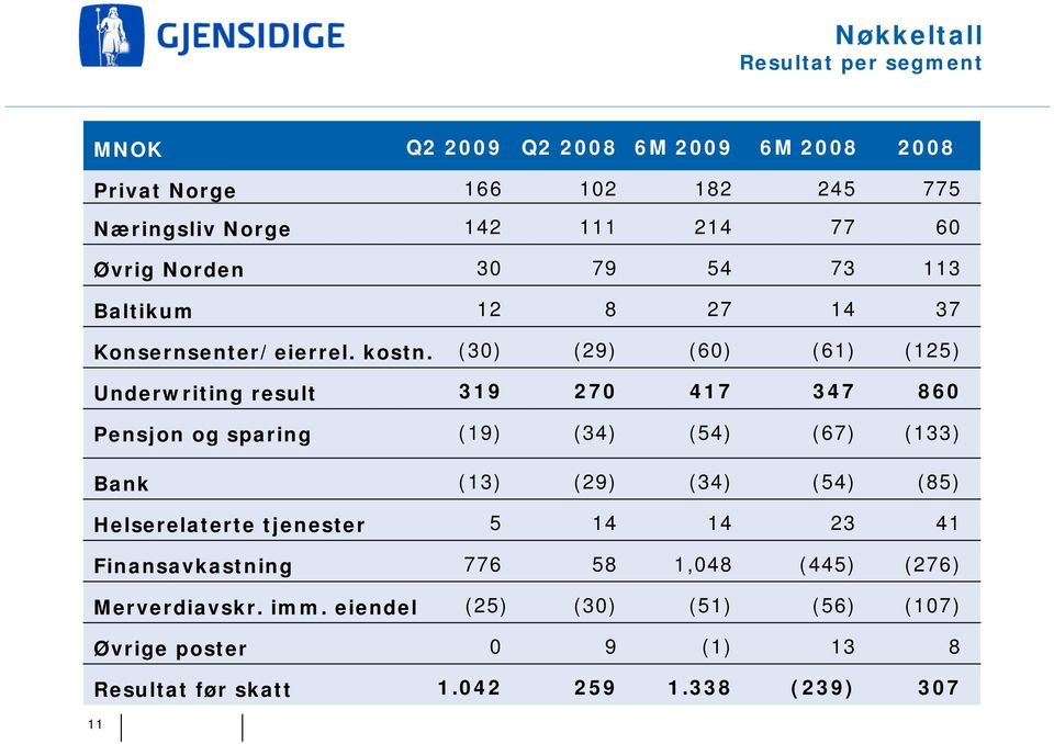 (30) (29) (60) (61) Underwriting result 319 270 417 347 Pensjon og sparing (19) (34) (54) (67) 775 60 113 37 (125) 860 (133) Bank (13) (29)