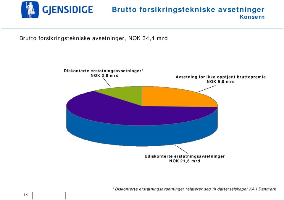 for ikke opptjent bruttopremie NOK 9,0 mrd Udiskonterte erstatningsavsetninger NOK