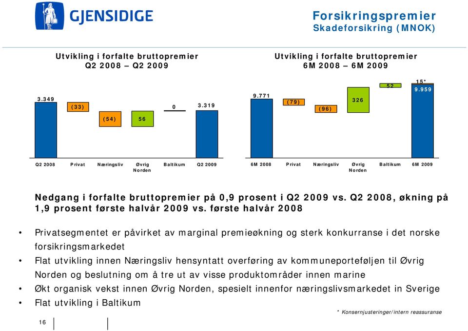 596 Q2 2008 Privat Næringsliv Øvrig Norden Baltikum Q2 2009 6M 2008 Privat Næringsliv Øvrig Norden Baltikum 6M 2009 Nedgang i forfalte bruttopremier på 0,9 prosent i Q2 2009 vs.