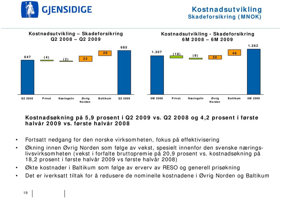 Q2 2008 og 4,2 prosent i første halvår 2009 vs.