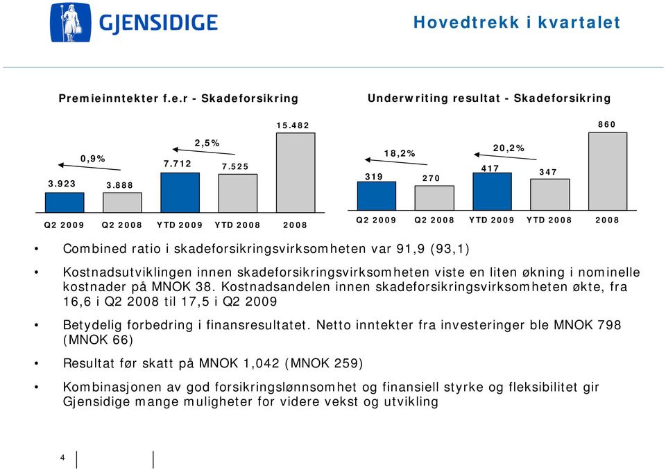 kostnader på MNOK 38. Kostnadsandelen innen skadeforsikringsvirksomheten økte, fra 16,6 i Q2 2008 til 17,5 i Q2 2009 Betydelig forbedring i finansresultatet.