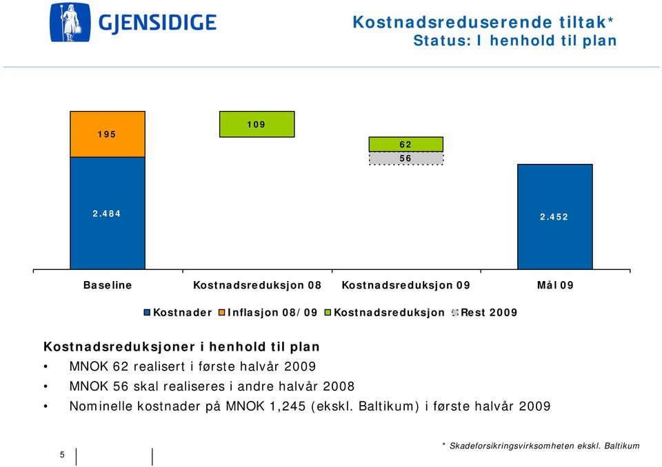 2009 Kostnadsreduksjoner i henhold til plan MNOK 62 realisert i første halvår 2009 MNOK 56 skal realiseres i