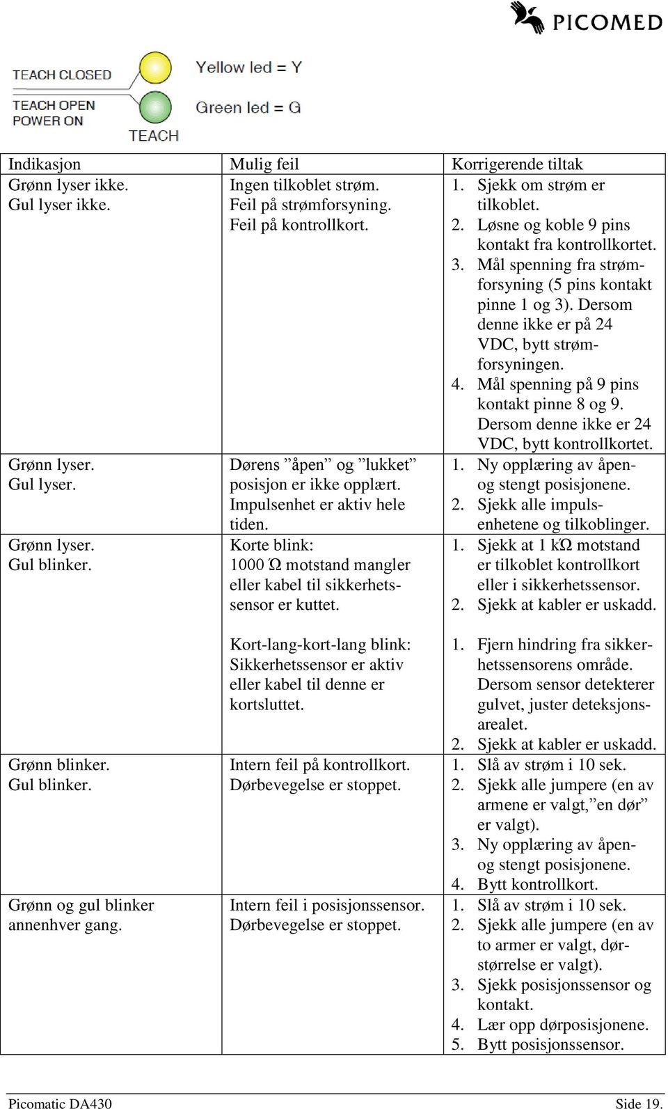 Løsne og koble 9 pins kontakt fra kontrollkortet. 3. Mål spenning fra strømforsyning (5 pins kontakt pinne 1 og 3). Dersom denne ikke er på 24 VDC, bytt strømforsyningen. 4.