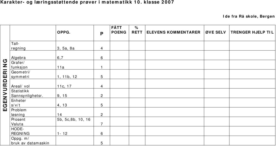 Algebra 6,7 6 Grafer/ funksjon 11a 1 Geometri/ symmetri 1, 11b, 12 5 Areal/ vol 11c, 17 4 Statistikk