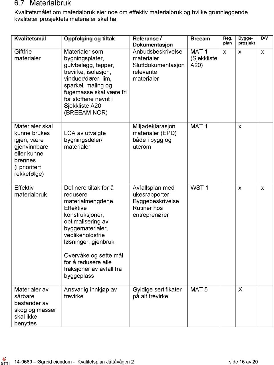 NOR) Anbudsbeskrivelse materialer Sluttdokumentasjon relevante materialer MAT 1 (Sjekkliste A20) D/V Materialer skal kunne brukes igjen, være gjenvinnbare eller kunne brennes (i prioritert