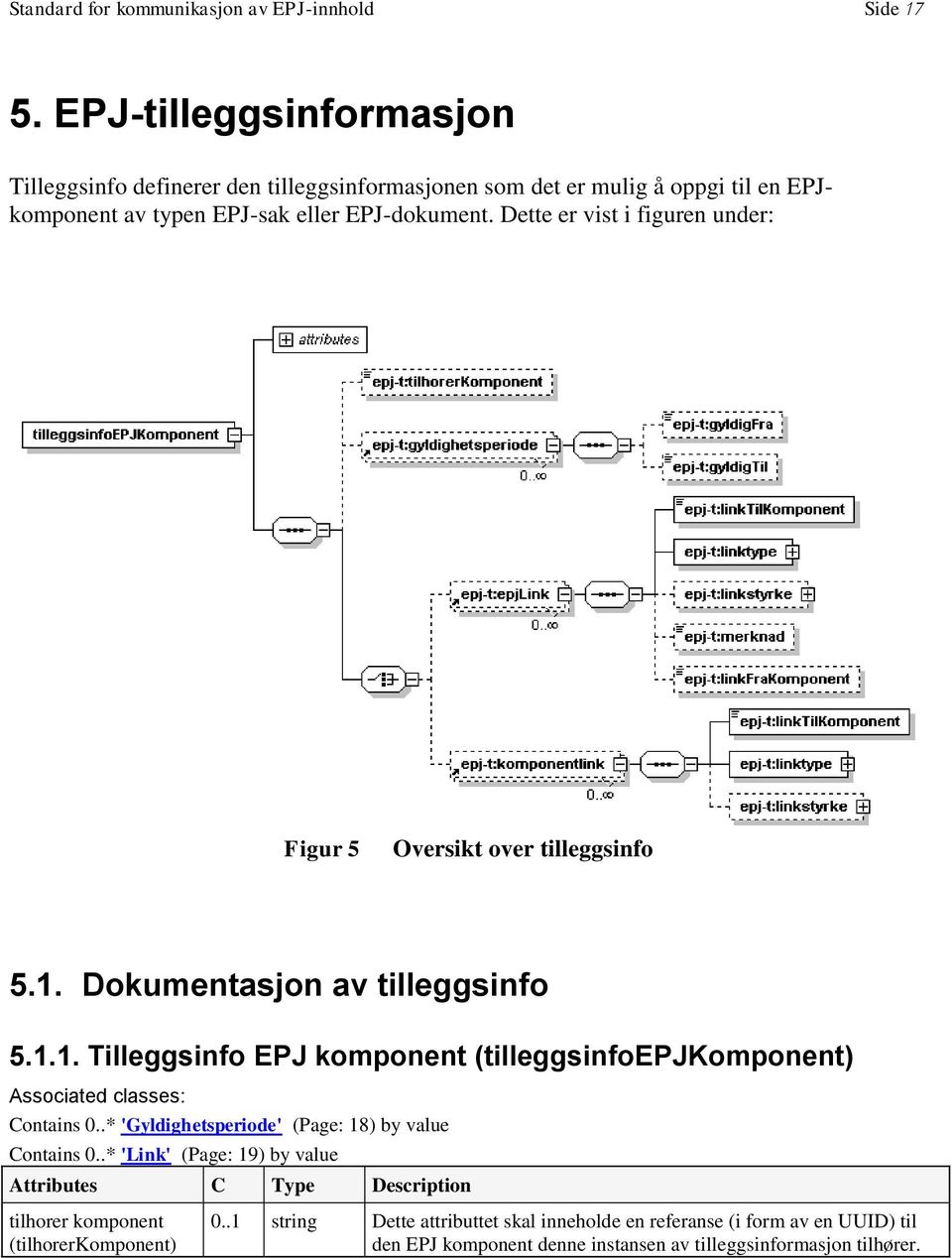 Dette er vist i figuren under: Figur 5 Oversikt over tilleggsinfo 5.1. Dokumentasjon av tilleggsinfo 5.1.1. Tilleggsinfo EPJ komponent (tilleggsinfoepjkomponent) Associated classes: Contains 0.