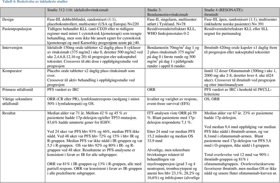 N=78 Pasientpopulasjon Tidligere behandlet KLL (anti-cd20 eller to tidligere Residiverende/refraktær KLL, regimer med minst 1 cytotoksisk kjemoterapi) som trengte WHO funksjonsstatus 0-2 behandling,