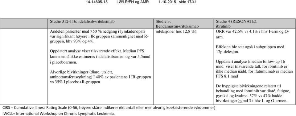 Oppdatert analyse viser tilsvarende effekt. Median PFS kunne ennå ikke estimeres i idelalisibarmen og var 5,5mnd i placeboarmen.