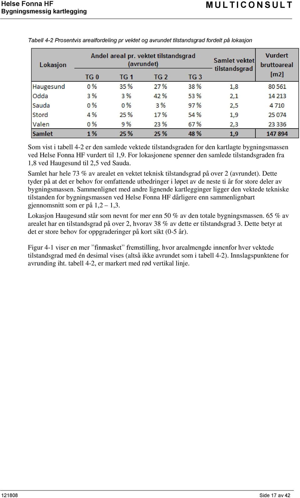 Samlet har hele 73 % av arealet en vektet teknisk tilstandsgrad på over 2 (avrundet).