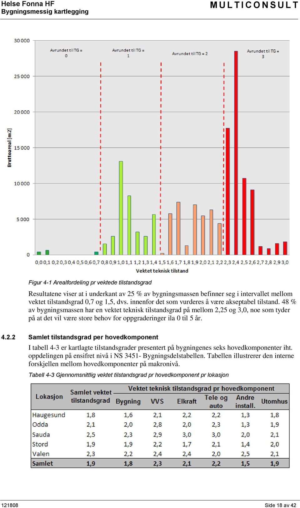 48 % av bygningsmassen har en vektet teknisk tilstandsgrad på mellom 2,