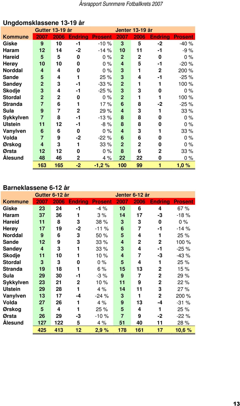 1 17 % 6 8-2 -25 % Sula 9 7 2 29 % 4 3 1 33 % Sykkylven 7 8-1 -13 % 8 8 0 0 % Ulstein 11 12-1 -8 % 8 8 0 0 % Vanylven 6 6 0 0 % 4 3 1 33 % Volda 7 9-2 -22 % 6 6 0 0 % Ørskog 4 3 1 33 % 2 2 0 0 %