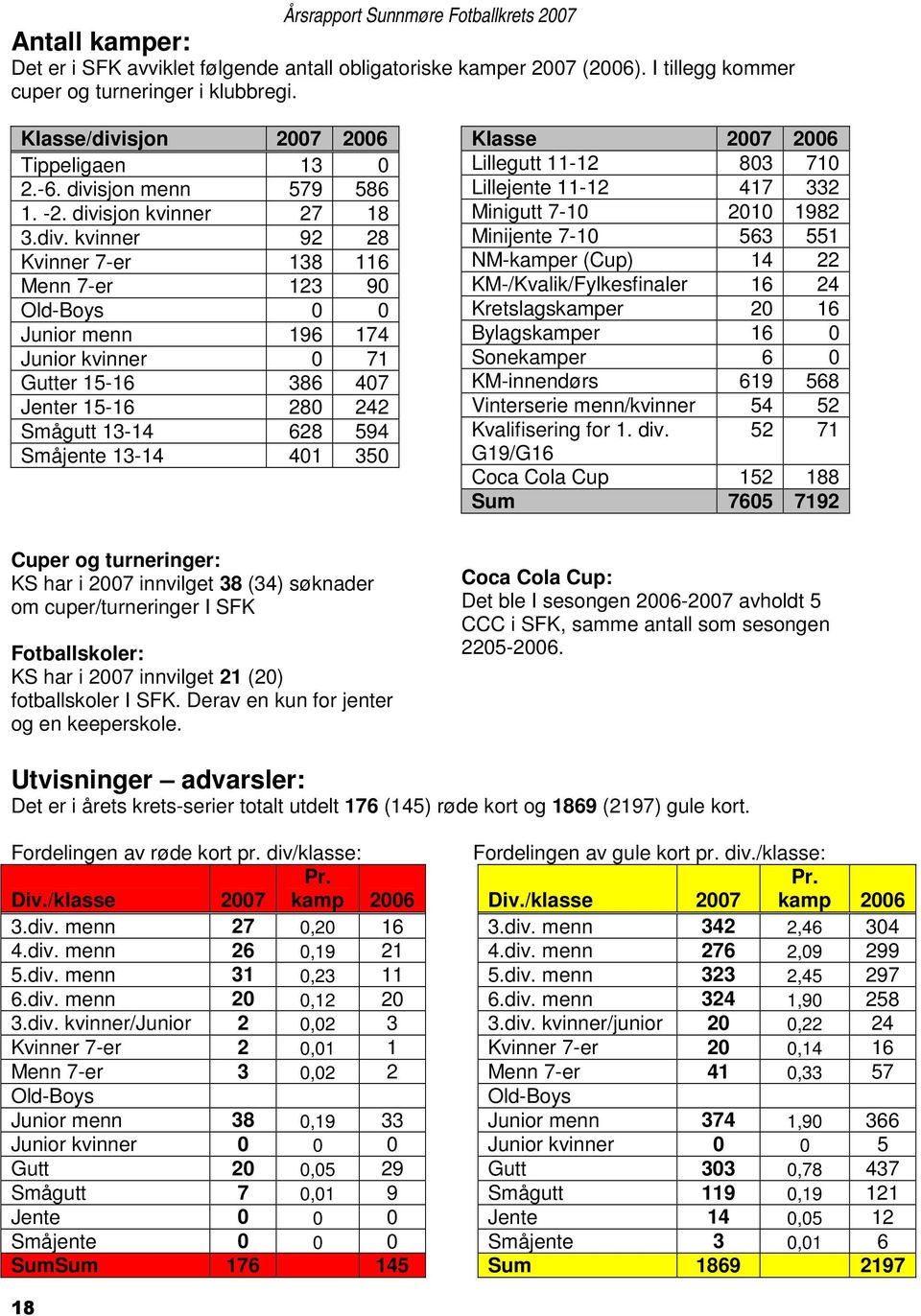 280 242 Smågutt 13-14 628 594 Småjente 13-14 401 350 Klasse 2007 2006 Lillegutt 11-12 803 710 Lillejente 11-12 417 332 Minigutt 7-10 2010 1982 Minijente 7-10 563 551 NM-kamper (Cup) 14 22