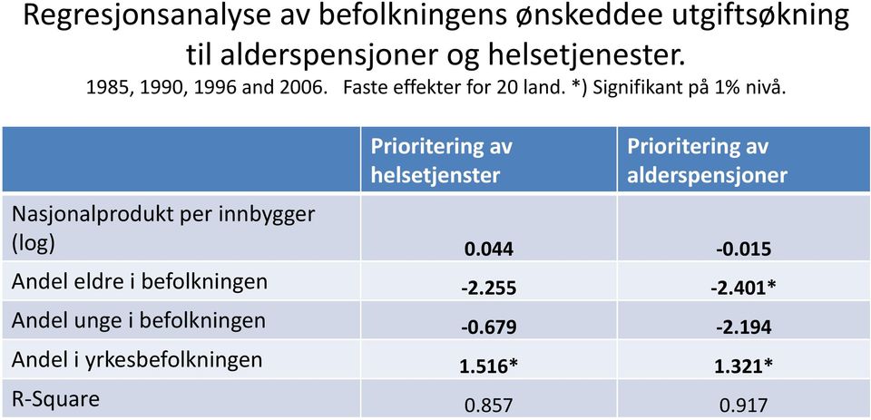 Prioritering av helsetjenster Prioritering av alderspensjoner Nasjonalprodukt per innbygger (log) 0.044 0.