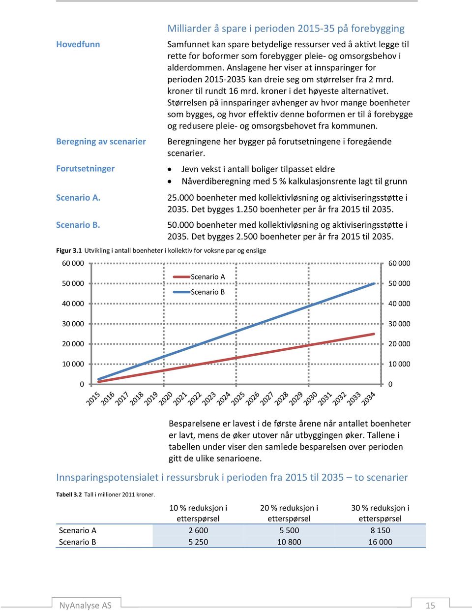 Størrelsen på innsparinger avhenger av hvor mange boenheter som bygges, og hvor effektiv denne boformen er til å forebygge og redusere pleie og omsorgsbehovet fra kommunen.