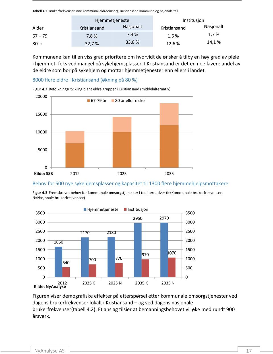 32,7 % 33,8 % 12,6 % 14,1 % Kommunene kan til en viss grad prioritere om hvorvidt de ønsker å tilby en høy grad av pleie i hjemmet, feks ved mangel på sykehjemsplasser.