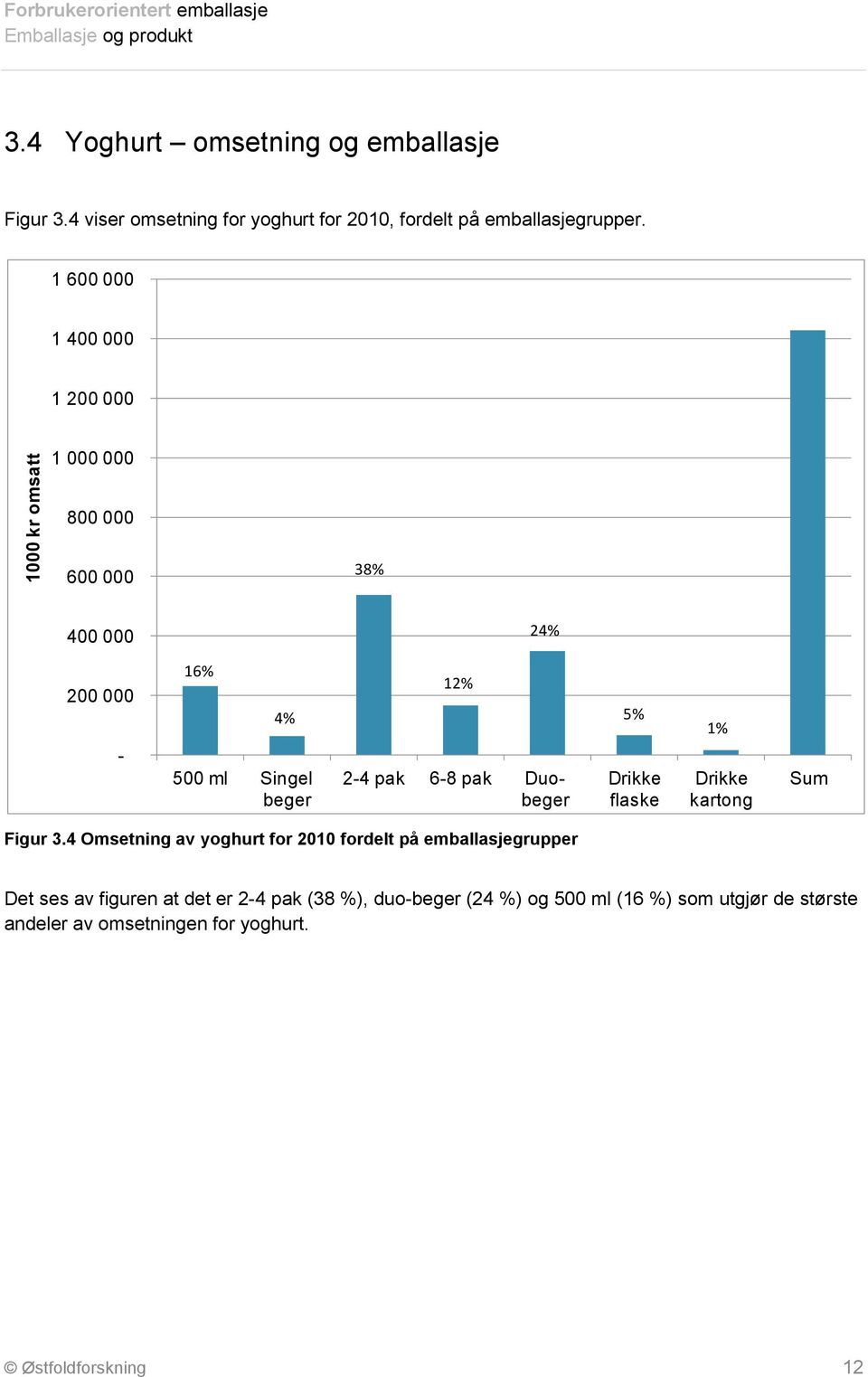 1 600 000 1 400 000 1 200 000 1 000 000 800 000 600 000 38% 400 000 24% 200 000-16% 4% 500 ml Singel beger 12% 2-4 pak 6-8 pak Duobeger 5%