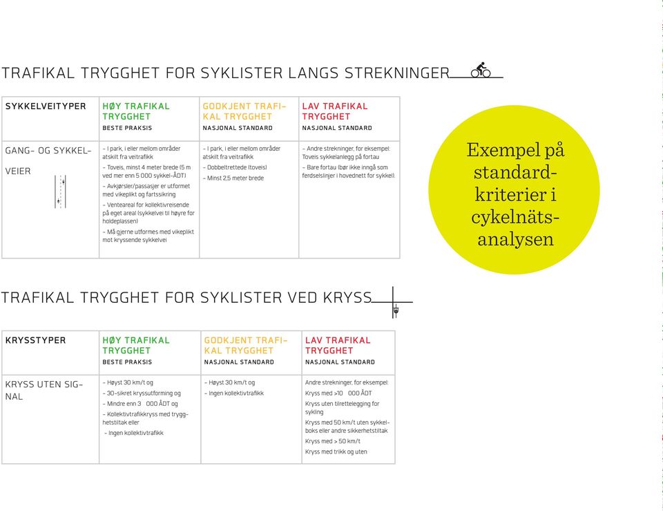 - Må gjerne utformes med vikeplikt mot kryssende sykkelvei GODKJENT TRAFI- KAL TRYGGHET NASJONAL STANDARD - I park, i eller mellom områder atskilt fra veitrafikk - Dobbeltrettede (toveis) - Minst 2,5